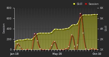 Player Trend Graph