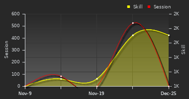Player Trend Graph