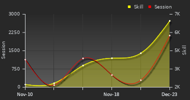 Player Trend Graph