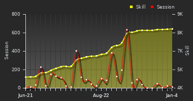 Player Trend Graph