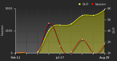 Player Trend Graph