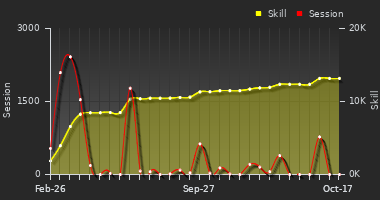 Player Trend Graph