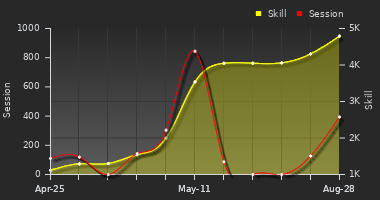 Player Trend Graph