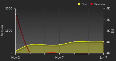 Player Trend Graph