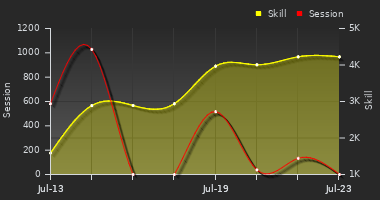 Player Trend Graph