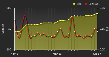 Player Trend Graph
