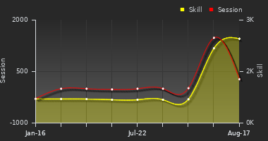 Player Trend Graph