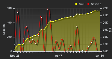 Player Trend Graph