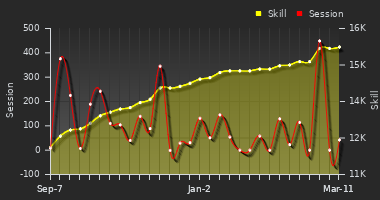 Player Trend Graph
