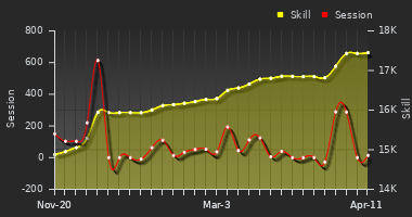 Player Trend Graph
