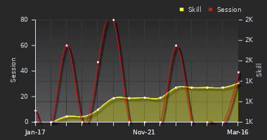 Player Trend Graph