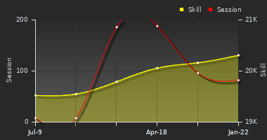 Player Trend Graph