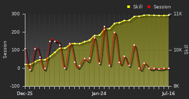 Player Trend Graph