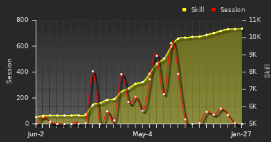Player Trend Graph