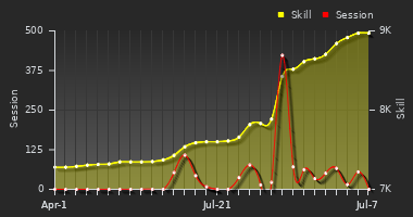 Player Trend Graph