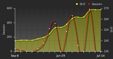 Player Trend Graph