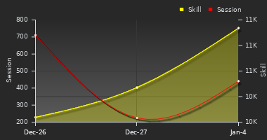 Player Trend Graph