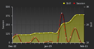Player Trend Graph