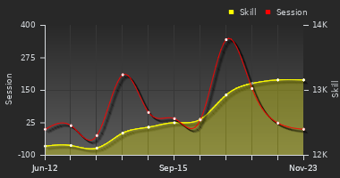 Player Trend Graph