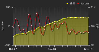 Player Trend Graph