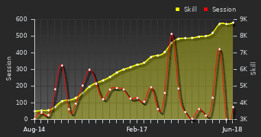 Player Trend Graph