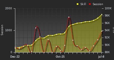 Player Trend Graph