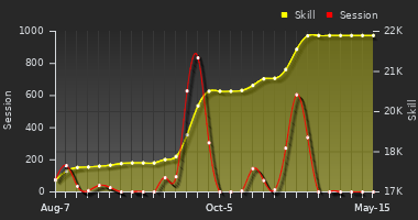 Player Trend Graph