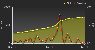 Player Trend Graph