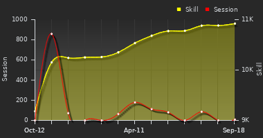 Player Trend Graph