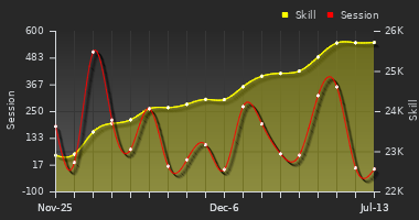 Player Trend Graph