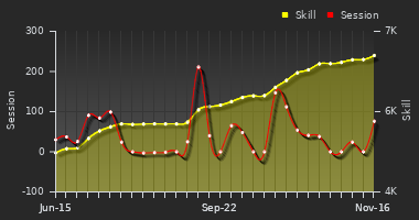 Player Trend Graph