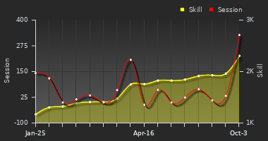 Player Trend Graph