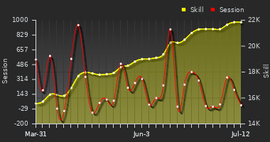 Player Trend Graph