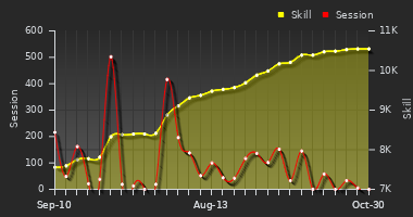 Player Trend Graph