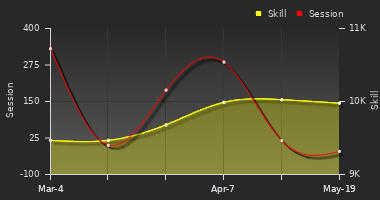 Player Trend Graph