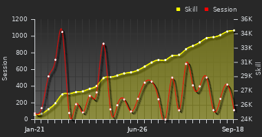 Player Trend Graph