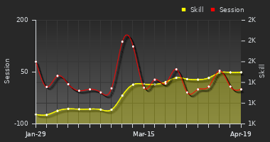 Player Trend Graph