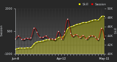 Player Trend Graph