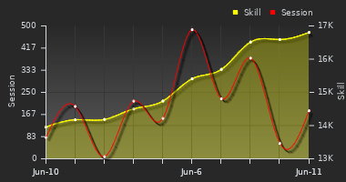 Player Trend Graph