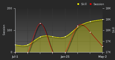 Player Trend Graph