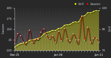 Player Trend Graph