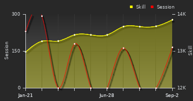 Player Trend Graph