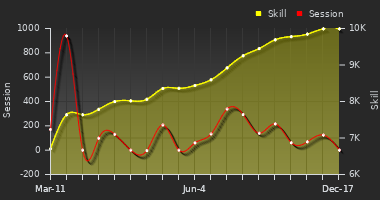 Player Trend Graph